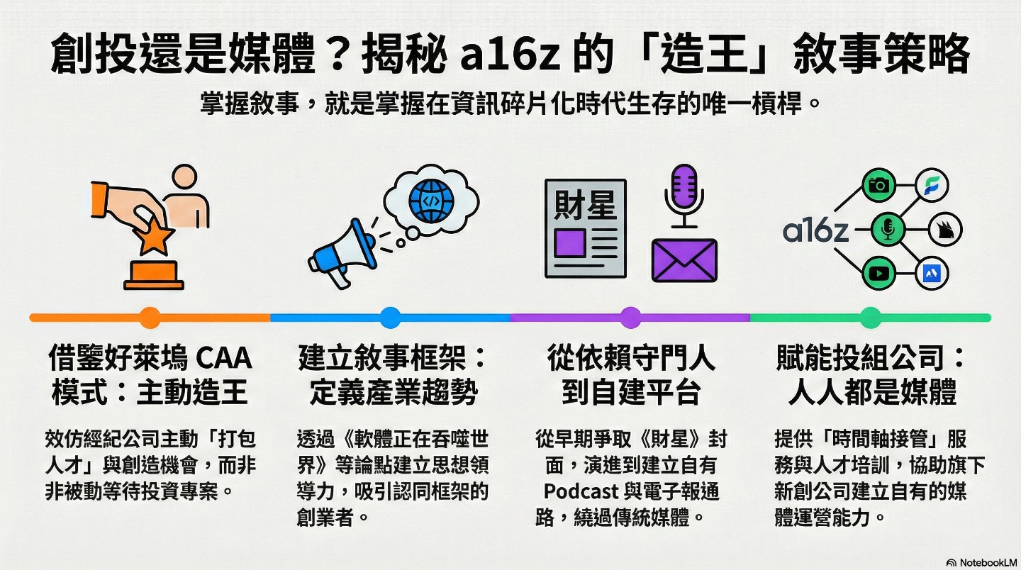 VC Thung lũng Silicon a16z Phản Công Đầy Sáng Tạo: Tại Sao Đầu Tư Vào Công Nghệ Lại Phải Học Cách “Kể Chuyện” Như Hollywood?